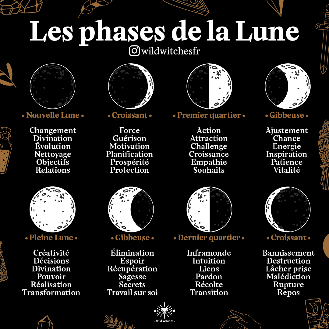 Février 2024 Calendrier Lunaire, Cycles Lunaires, Phases Lunaires